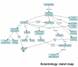 Scientology mindmap